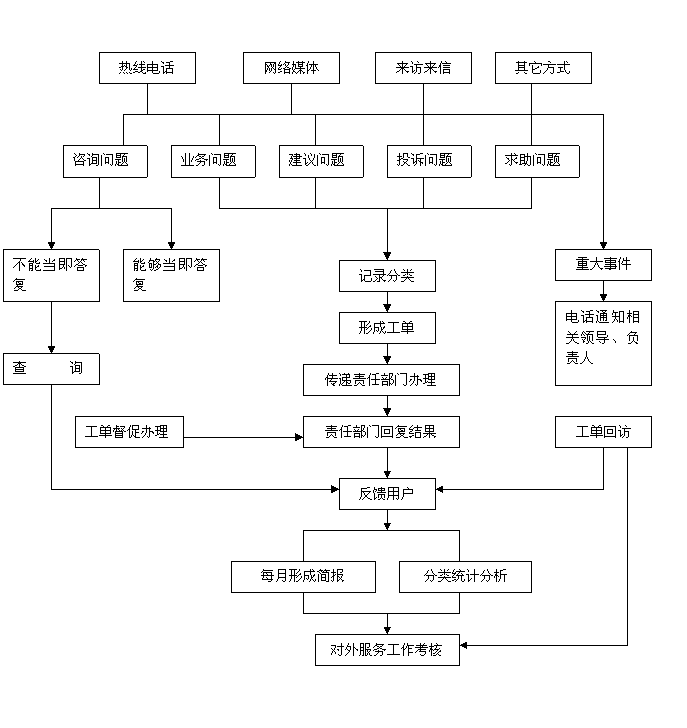 客戶(hù)服務(wù)中心工作流程圖